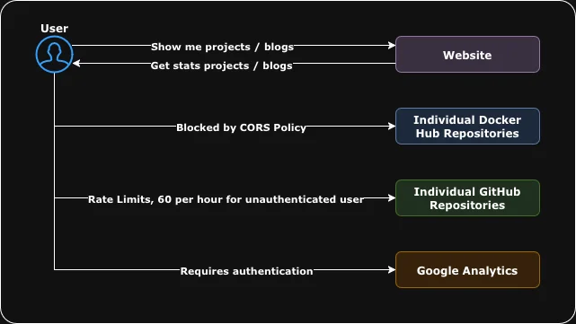 Network diagram showing the failing approach I took to start