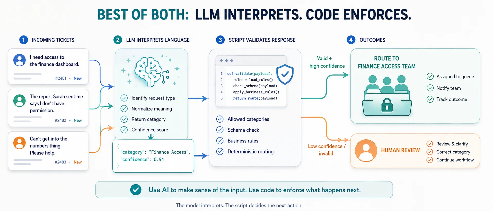 Example of a script and agent working together to solve a problem.