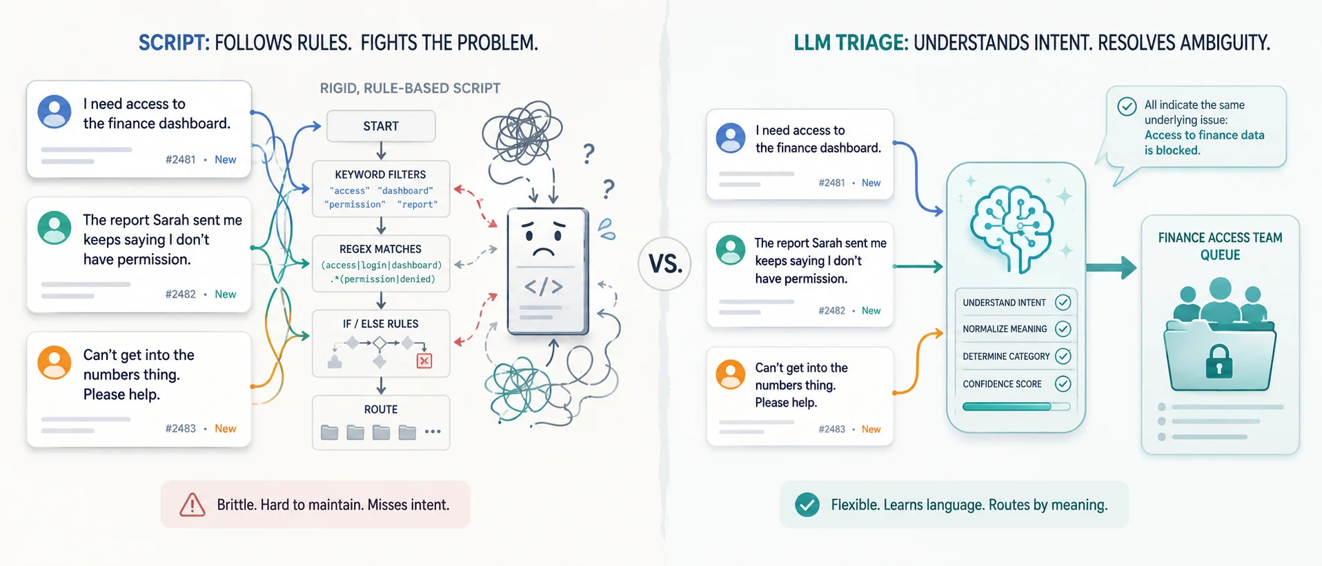 Comparison of a script poorly handling a problem vs an agent handling it well